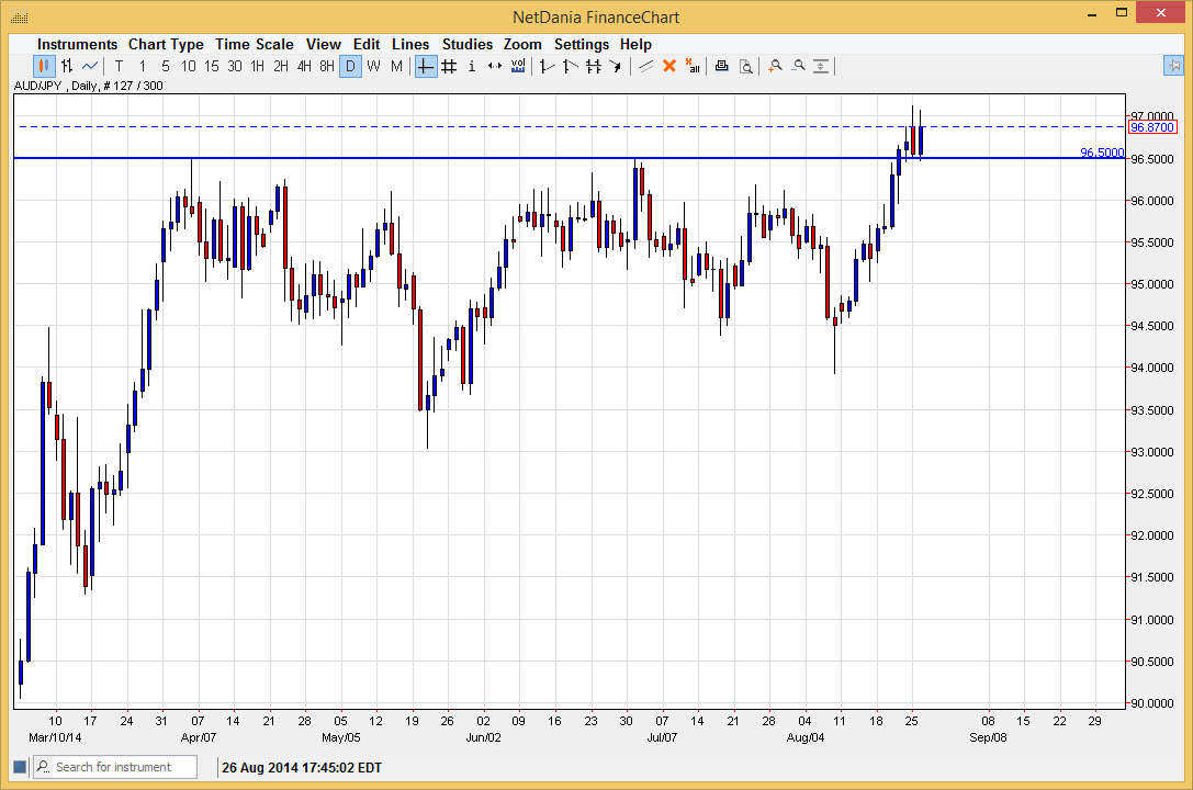 الرسم البياني اليومي للدولار الأسترالي/الين الياباني